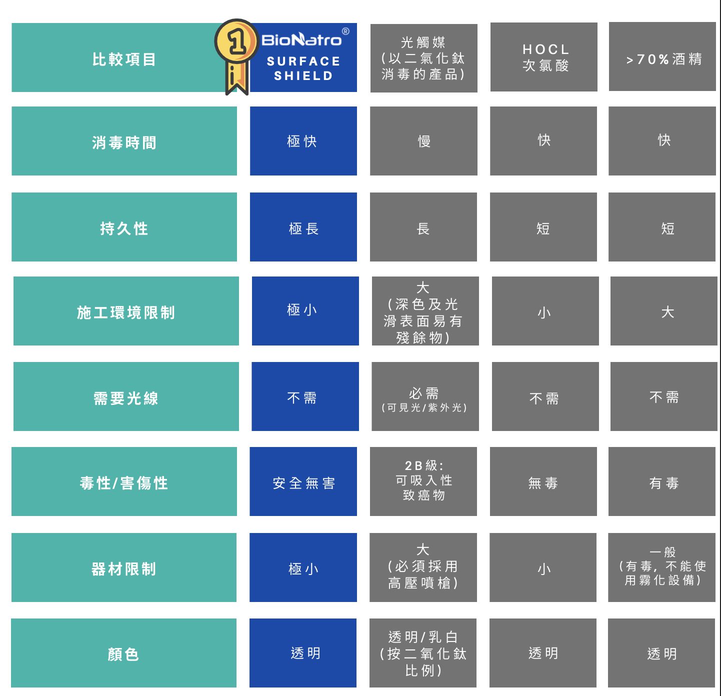 突破光觸媒限制:4 大無施工限制特性